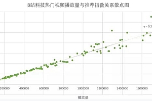 B站内容营销逻辑 推荐算法解析 b站引流